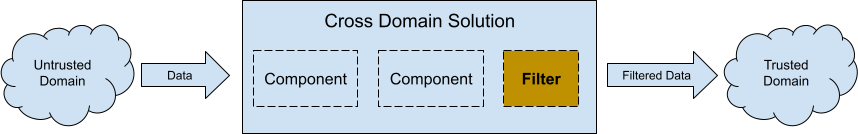 cross domain solution